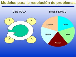 Modelos para la resolución de problemas 
12 
Ciclo PDCA Modelo DMAIC 
P 
A 
C D 
Definir 
Medir 
Analizar 
Controlar 
Mejorar 
 