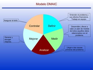 14 
Modelo DMAIC 
Definir 
Entender el problema y 
sus efectos financieros. 
Trabajo en equipo. 
Medir 
Desarrollar y llevar a 
cabo un plan de medida 
de todos aquellos datos 
relacionados con el 
problema. 
Controlar 
Analizar 
Llegar a las causas 
primeras del problema. 
Asegurar el éxito. 
Mejorar Generar y 
escoger 
mejoras. 
 