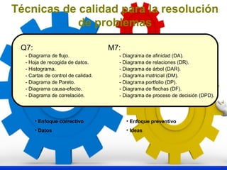 15 
Técnicas de calidad para la resolución 
de problemas 
M7: 
- Diagrama de afinidad (DA). 
- Diagrama de relaciones (DR). 
- Diagrama de árbol (DAR). 
- Diagrama matricial (DM). 
- Diagrama portfolio (DP). 
- Diagrama de flechas (DF). 
- Diagrama de proceso de decisión (DPD). 
Q7: 
- Diagrama de flujo. 
- Hoja de recogida de datos. 
- Histograma. 
- Cartas de control de calidad. 
- Diagrama de Pareto. 
- Diagrama causa-efecto. 
- Diagrama de correlación. 
• Enfoque correctivo 
• Datos 
• Enfoque preventivo 
• Ideas 
 