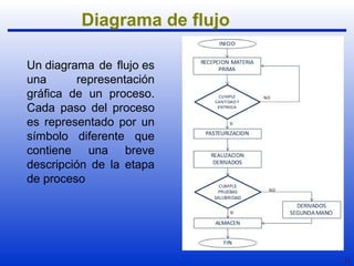 17 
Diagrama de flujo 
Un diagrama de flujo es 
una representación 
gráfica de un proceso. 
Cada paso del proceso 
es representado por un 
símbolo diferente que 
contiene una breve 
descripción de la etapa 
de proceso 
 