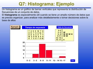 20 
Q7: Histograma: Ejemplo 
Un histograma es un gráfico de barras verticales que representa la distribución de 
frecuencias de un conjunto de datos. 
El histograma es especialmente útil cuando se tiene un amplio número de datos que 
es preciso organizar, para analizar más detalladamente o tomar decisiones sobre la 
base de ellos 
EEjejemmpplolo Tiempo de respuesta 
7 4 9 9 10 7 8 
8 11 7 9 6 16 7 
6 8 8 3 4 7 7 
10 5 9 15 8 6 8 
11 7 5 9 7 8 10 
DDiiaappoossiittiivvaa 1155 
Tabla de frecuencia 
0 -2 
3 - 5 IIII 
6 - 8 IIII IIII IIII III 
9 -11 IIII IIII 
12 - 14 
15 - 17 II 
Días 
20 
15 
10 
5 
0 
0 - 2 3 - 5 6 - 8 9 - 11 12 - 14 15 - 17 
 