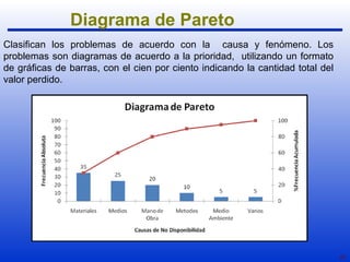 21 
Diagrama de Pareto 
Clasifican los problemas de acuerdo con la causa y fenómeno. Los 
problemas son diagramas de acuerdo a la prioridad, utilizando un formato 
de gráficas de barras, con el cien por ciento indicando la cantidad total del 
valor perdido. 
 