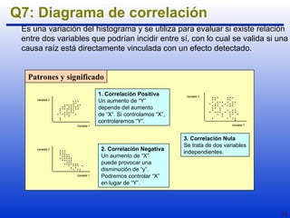 Es una variación del histograma y se utiliza para evaluar si existe relación 
entre dos variables que podrían incidir entre sí, con lo cual se valida si una 
causa raíz está directamente vinculada con un efecto detectado. 
23 
Q7: Diagrama de correlación 
Patrones y significado 
. ... . 
.. . . .. 
. .. ... 
. . 
Variable 1 
Variable 2 
..... . . . 
. 
. . . 
. 
. 
. 
. . .. 
. . 
. 
.. 
. . .. 
. .. .. 
... 
.. 
. 
... 
.... . 
.. . . 
Variable 1 
Variable 2 
.. 
. 
. .. 
. . 
. ... 
. 
. .. . 
. . . 
. . . 
.. 
. 
. ... . . 
. . 
.. 
. .. . 
. . 
. .. 
. ... .... 
.. .. 
. .. . 
. 
. 
.. . 
. 
. . . 
. . . 
. 
. 
.. . 
. 
Variable 1 
Variable 2 
. . 
. . . 
. . 
. . 
. 
. 
. . 
. 
. 
. 
. 
. 
. . 
. 
. 
. . 
. . 
.. 
.. 
. 
. 
.. 
.. 
. . 
. 
.. 
. 1. Correlación Positiva 
Un aumento de “Y” 
depende del aumento 
de “X”. Si controlamos “X”, 
controlaremos “Y”. 
2. Correlación Negativa 
Un aumento de “X” 
puede provocar una 
disminución de “y”. 
Podremos controlar “X” 
en lugar de “Y”. 
3. Correlación Nula 
Se trata de dos variables 
independientes. 
 