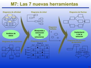 24 
M7: Las 7 nuevas herramientas 
Diagrama de árbol Diagrama de flechas 
Implantació 
n de la 
solución 
Diagrama de afinidad 
Diagrama de relaciones 
Diagrama 
Portfolio 
Búsqueda y 
valoración 
de 
soluciones 
Análisis de 
datos 
Diagrama matricial 
Diagrama de proceso 
de decisión 
Grupo A Grupo B 
Car.1 
Car.2 
Car.3 
Car.4 
Car.5 
Car.1 Car.2 Car.3 Car.4 
 
  
 
 
Δ 
Δ 
Δ 
  
 
