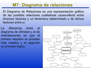 26 
M7: Diagrama de relaciones 
El Diagrama de Relaciones es una representación gráfica 
de las posibles relaciones cualitativas causa-efecto entre 
diversos factores y un fenómeno determinado y de dichos 
factores entre sí. 
La diferencia entre el 
diagrama de afinidad y el de 
interrelaciones es que el 
primero requiere un proceso 
más creativo y el segundo 
un proceso lógico. 
 