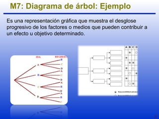 27 
M7: Diagrama de árbol: Ejemplo 
Es una representación gráfica que muestra el desglose 
progresivo de los factores o medios que pueden contribuir a 
un efecto u objetivo determinado. 
 