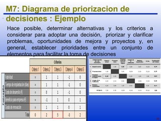 28 
M7: Diagrama de priorizacion de 
. decisiones : Ejemplo 
Hace posible, determinar alternativas y los criterios a 
considerar para adoptar una decisión, priorizar y clarificar 
problemas, oportunidades de mejora y proyectos y, en 
general, establecer prioridades entre un conjunto de 
elementos para facilitar la toma de decisiones 
 