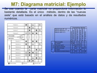 29 
M7: Diagrama matricial: Ejemplo 
Se usa cuando la carta matricial no proporciona información lo 
bastante detallada. Es el único método, dentro de las “nuevas 
siete” que está basado en el análisis de datos y da resultados 
numéricos. 
Relación fuerte: l (3) 
Relación Moderada:  (2) 
Relación débil: Δ (1) 
% hidratos de carbono 
Coste de ingredientes 
Sacia el apetito l Δ  
Es nutritivo Δ l Δ  
Tiene buen gusto Δ Δ l  
Sencillo de preparar l Δ Δ  
Sencillo de limpiar Δ l  
Es barato Δ Δ Δ l 
No produce excesiva basura   l 
5 6 7 8 8 5 7 
“Expectativas 
clientes” 
“Características alimento” 
Peso de la porción 
% nutriente requerido 
Tiempo de preparación 
Nº de platos requeridos 
Nº de ingredientes 
 