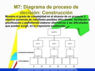 31 
M7: Diagrama de proceso de 
decisión: Construcción 
Muestra el grado de complejidad en el alcance de un proyecto u 
objetivo poniendo de manifiesto posibles dificultades, facilitando la 
planificación y permitiendo elaborar alternativas a las dificultades 
que puedan surgir, en la trayectoria establecida. 
 