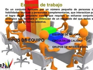 Es un conjunto formado por un número pequeño de personas con 
habilidades técnicas y personales complementarias, que interactúan para 
el logro de un propósito común que requiere un esfuerzo conjunto sinérgico que facilitará la obtención de un resultado del que todos son 
responsables de forma colectiva. 
5 
Equipos de trabajo 
TIPOS DE EQUIPO 
EQUIPOS DE MEJORA 
CÍRCULOS DE CALIDAD 
GRUPOS DE INTERVENCIÓN 
 