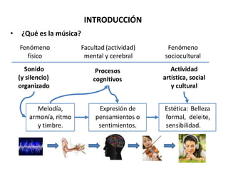 INTRODUCCIÓN
• ¿Qué es la música?
Sonido
(y silencio)
organizado
Actividad
artística, social
y cultural
Procesos
cognitivos
Fenómeno
físico
Facultad (actividad)
mental y cerebral
Fenómeno
sociocultural
Melodía,
armonía, ritmo
y timbre.
Expresión de
pensamientos o
sentimientos.
Estética: Belleza
formal, deleite,
sensibilidad.
 