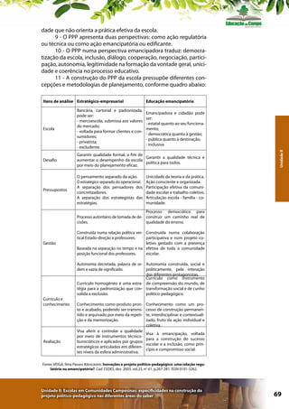 dade que não orienta a prática efetiva da escola.
9 - O PPP apresenta duas perspectivas: como ação regulatória
ou técnica ou como ação emancipatória ou edificante.
10 - O PPP numa perspectiva emancipadora traduz: democratização da escola, inclusão, diálogo, cooperação, negociação, participação, autonomia, legitimidade na formação da vontade geral, unicidade e coerência no processo educativo.
11 - A construção do PPP da escola pressupõe diferentes concepções e metodologias de planejamento, conforme quadro abaixo:
Educação emancipatória

Escola

Bancária, cartorial e padronizada,
pode ser:
- mercoescola, submissa aos valores
do mercado;
- voltada para formar clientes e consumidores;
- privatista;
- excludente.

Desafio

Garantir qualidade formal, a fim de
Garantir a qualidade técnica e
aumentar o desempenho da escola
política para todos.
por meio do planejamento eficaz.

Pressupostos

O pensamento separado da ação.
O estratégico separado do operacional.
A separação dos pensadores dos
concretizadores.
A separação dos estrategistas das
estratégias.

Emancipadora e cidadão pode
ser:
- estatal quanto ao seu funcionamento;
- democrática quanto à gestão;
- pública quanto à destinação;
- inclusiva
Unidade II

Itens de análise Estratégico-empresarial

Unicidade da teoria e da prática.
Ação consciente e organizada.
Participação efetiva da comunidade escolar e trabalho coletivo.
Articulação escola - família - comunidade.

Processo democrático para
Processo autoritário de tomada de de- construir um caminho real de
cisões.
qualidade do ensino.

Gestão

Currículo e
conhecimento

Avaliação

Construída numa relação política ver- Construída numa colaboração
tical Estado-direção e professores.
participativa e num projeto coletivo gestado com a presença
Baseada na separação no tempo e na efetiva de toda a comunidade
posição funcional dos professores.
escolar.
Autonomia decretada, palavra de or- Autonomia construída, social e
dem e vazia de significado.
politicamente, pela interação
dos diferentes protagonistas.
Currículo como instrumento
Currículo homogêneo é uma estra- de compreensão do mundo, de
tégia para a padronização que con- transformação social e de cunho
solida a exclusão.
político-pedagógico.
Conhecimento como produto pronto e acabado, podendo ser transmitido e arquivado por meio da repetição e da memorização.
Visa aferir e controlar a qualidade
por meio de instrumentos técnicoburocráticos e aplicados por grupos
estratégicos articulados em diferentes níveis da esfera administrativa.

Conhecimento como um processo de construção permanente, interdisciplinar e contextualizado, fruto da ação individual e
coletiva.
Visa à emancipação, voltada
para a construção do sucesso
escolar e a inclusão, como princípio e compromisso social.

Fonte: VEIGA, Ilma Passos Alencastro. Inovações e projeto político-pedagógico: uma relação regulatória ou emancipatória?. Cad. CEDES, dez. 2003, vol.23, no 61, p.267-281. ISSN 0101-3262.

Unidade II: Escolas em Comunidades Campesinas: especificidades na construção do
projeto político-pedagógico nas diferentes áreas do saber

69

 
