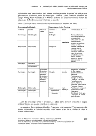 LINHARES, C.F. | Inter-Relações entre o processo criativo da publicidade brasileira e a
metodologia do design thinking
Anais do 9º Congresso Internacional de Design da Informação | CIDI 2019
Proceedings of the 9th Information Design International Conference
Anais do 9o
Congresso Nacional de Iniciação Científica em Design da Informação | CONGIC 2019
Proceedings of the 9th
Information Design Student Conference
290
apresentam mais fases distintas para melhor comparação entre as partes. Em relação aos
processos de publicidade, estão os citados por T’shimel e Duailibi. Sobre os processos de
design thinking, foram mostrados o de Ambrose e Harris, por apresentarem maior número de
etapas, e o de Tim Brown, por ser referência no assunto
Tabela 4: Comparação entre os processos criativo da publicidade e o do DT. (adaptado pelo autor)
Processo da Publicidade Processo do Design Thinking
T’shimel Dualibi Técnicas
de PP
Ambrose e
Harris
Brown Técnicas do D. T.
Germinação Identificação Definição
Inspiração
Reenquadramento,
pesquisa exploratória,
pesquisa desk,
entrevistas, Cad. De
sensibilizações,
sessões generativas,
um dia na vida,
sombras, cartões de
insights, diag.de
afinidades, mapa
conceitual, personas,
mapa da empatia,
jornada do usuário,
mapas mentais,
blueprints, grupos
focais e matriz de
marcas
Preparação Preparação Pesquisar
Incubação Incubação
Aquecimento
Iluminação Iluminação
Brainstorm,
Brainstorm
individual,
Reverse
Brainstorm,
Synecticos,
Rafes ou
esboços
Ideação Ideação
Brainstorm, Workshop
de Co- criação,
Cardápio de Ideias,
Matriz de
Posicionamento,
Esboços ou Rafes,
Conexões Forçadas,
Fig.de Retóricas,
Ícones, Índices e
Símbolos, Diário Visual,
Propostas Visuais.
Elaboração Elaboração Testar Imple-
mentação
Prototipagem em papel,
Modelo de Volume,
Encenação,
Storyboard, Mock ups,
Linguagens de Marca,
Reconstrução
Verificação Verificação Implementar
Aprender
Além da comparação entre os processos, a tabela acima também apresenta as etapas
onde as técnicas são usadas em ambos os processos.
As etapas de Germinação/identificação e Preparação no processo de PP correspondem às
etapas de Definição e Pesquisa/Inspiração no DT devido o fato de se referirem à coleta e
análise de informação.
 