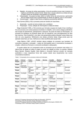 LINHARES, C.F. | Inter-Relações entre o processo criativo da publicidade brasileira e a
metodologia do design thinking
Anais do 9º Congresso Internacional de Design da Informação | CIDI 2019
Proceedings of the 9th Information Design International Conference
Anais do 9o
Congresso Nacional de Iniciação Científica em Design da Informação | CONGIC 2019
Proceedings of the 9th
Information Design Student Conference
283
4. Seleção - de posse de várias associações, é hora de escolher as que mais cumprem os
objetivos pré-definidos anteriormente. Nesta fase a equipe seleciona as ideias até que
a melhor possa ser escolhida e aproveitada na campanha.
5. Interpretação - de posse da ideia, definir a melhor forma de comunicá-la e aprimorá-la
até que esteja pronta para a apresentação ao cliente da agência, que é o anunciante
6. Comprovação – validar a ideia frente os objetivos previamente definidos
Para Gomes (2003,p.163) o processo pode ser dividido em duas fases:
1. Apreensão – quando se toma contato com o problema
2. Preparação – busca, seleção de informações e análise de ideias
Magy Imoberdorf (1995, p.134) comenta que, formada a equipe de criação, lê-se o briefing e
há uma conversa com outras pessoas envolvidas no trabalho, como outros colegas publicitários
das funções de atendimento, planejamento e pesquisa. De posse de todas as informações, um
processo de verbalizar as primeiras ideias vem em sequência, sem pré-julgamentos de valor
das mesmas. Para Imoberdorf, uma ideia mal apresentada poderia bloquear outras ideias que
vêm em uma sequência. Dificilmente uma destas primeiras ideias chega pronta para ser
aplicada nesta fase; por isso, melhora-se a ideia escolhida pela equipe toda.
Jorge Martins (1997, p.65-67) também elenca estágios do processo que transitam do
consciente (retenção e evocação – coleta de informações) para o inconsciente (incubação e
criação), voltando ao final para o consciente (avaliação e adequação).
O quadro abaixo faz um comparativo entre os processos que se parecem mais entre si. A
última linha da tabela se refere à origem do autor em relação ao tema, os autores, Roberto
Mena Barreto, Roberto Duailibi, Zeca Martins e Armando Sant’ann provém do mercado
publicitário e seus respectivos livros são usados desde seus lançamentos nos cursos
universitários brasileiros.
Tabela 1: Comparação entre os processos criativos da Publicidade
Autor Tshimel Fabun Kneller Barreto Duailibi Martins Martins
Etapas Germina-
ção
Desejo Identificaçã
o
Análise
Etapas 1ª
Inspiração
Esquenta-
mento
Etapas Preparação Prepara-
ção
Prepara-
ção
Prepara-
ção
Preparaçã
o
Retenção
e
evocação
Etapas Manipula-
ção
Etapas Incubação Incubação Incuba-
ção
Incuba-
ção
Incubação Incubação Incubação
Etapas Aqueci-
mento
Aqueci-
mento
Etapas Iluminação Iluminação Ilumina-
ção
Ilumina-
ção
Iluminação Iluminação
Etapas Elaboração Elaboração Avaliação
e
adequação
Etapas Verificação Verificação Verifica-
ção
Verificaç
ão
Verificação
Ori-
gem
do
autor
teórico Teórico Teórico Publici-
dade
Publicida-
de
Publicida-
de
Publici-
dade
 
