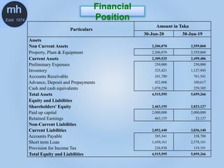 Financial
Position
Particulars
Amount in Taka
30-Jun-20 30-Jun-19
Assets
Non Current Assets 2,206,070 2,559,860
Property, Plant & Equipment 2,206,070 2,559,860
Current Assets 2,309,525 2,499,406
Preliminary Expenses 250,000 250,000
Inventory 325,421 1,127,943
Accounts Receivable 241,780 761,541
Advance, Deposit and Prepayments 422,068 100,617
Cash and cash equivalents 1,070,256 259,305
Total Assets 4,515,595 5,059,266
Equity and Liabilities
Shareholders' Equity 2,463,155 2,023,127
Paid up capital 2,000,000 2,000,000
Retained Earnings 463,155 23,127
Non-Current Liabilities
Current Liabilities 2,052,440 3,036,140
Accounts Payable 385,341 338,788
Short term Loan 1,430,161 2,578,161
Provision for Income Tax 236,938 119,191
Total Equity and Liabilities 4,515,595 5,059,266
 