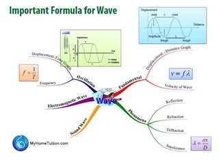 Important formula for physics form 5