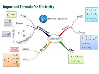 Important formula for physics form 5