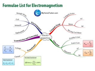 Important formula for physics form 5