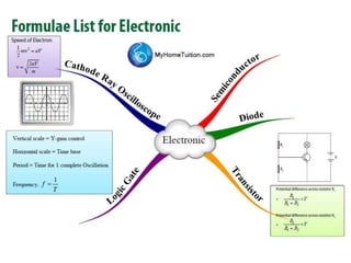 Important formula for physics form 5