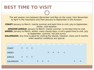 BEST TIME TO VISIT
The wet season runs between December and May on the coast, from November
to April in the mountains and from January to September in the Amazon.
COAST: January to March: mainly summer and best time to visit. July to September:
winter, cold weather.
AMAZON JUNGLE: January to March: mainly summer, is the best time to visit.
ANDES: January to March, winter, many cloudy days, is not a good time to visit. July
to September: summer, hot and sunny.
GALAPAGOS: Any time is good for visiting the islands, however, there are 6 months
when weather conditions are special.
REGION/MONTH JAN FEB MAR APR MAY JUN JUL AUG SEP OCT NOV DEC
COAST X X X
ANDES X X X X
JUNGLE X X X
GALAPAGOS X X X X X X
 