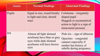 Assess Normal Findings Abnormal Findings
Pupils Equal in size, round briskly
to light and clear, should
react
Coloboma – irregularly
shaped pupil
Sluggish or asymmetrical
action to light is a sign of
intracranial pressure
Iris Almost all light skinned
newborns have blue or grey
eyes while dark skinned
newborns will have brown
eyes
Pink iris – sign of albinism
Opacities – congenital
cataract especially if
mother has history of
rubella during pregnancy
 