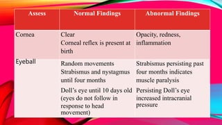 Assess Normal Findings Abnormal Findings
Cornea Clear
Corneal reflex is present at
birth
Opacity, redness,
inflammation
Eyeball Random movements
Strabismus and nystagmus
until four months
Doll’s eye until 10 days old
(eyes do not follow in
response to head
movement)
Strabismus persisting past
four months indicates
muscle paralysis
Persisting Doll’s eye
increased intracranial
pressure
 