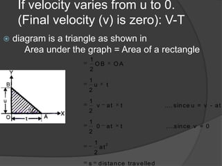 If velocity varies from u to 0.
(Final velocity (v) is zero): V-T


diagram is a triangle as shown in
Area under the graph = Area of a rectangle
1
2
1
2
1
2
1
2

OB

u

t

v

at

t

.... s in c e u = v - a t

0

at

t

....s in c e v = 0

1
2
s

OA

at

2

d is ta n c e tra v e lle d

 