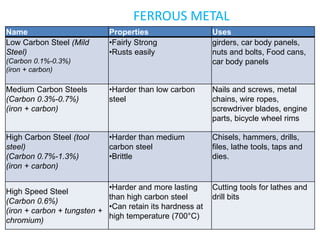 FERROUS METAL 
Name Properties Uses 
Low Carbon Steel (Mild 
•Fairly Strong 
Steel) 
•Rusts easily 
(Carbon 0.1%-0.3%) 
(iron + carbon) 
girders, car body panels, 
nuts and bolts, Food cans, 
car body panels 
Medium Carbon Steels 
(Carbon 0.3%-0.7%) 
(iron + carbon) 
•Harder than low carbon 
steel 
Nails and screws, metal 
chains, wire ropes, 
screwdriver blades, engine 
parts, bicycle wheel rims 
High Carbon Steel (tool 
steel) 
(Carbon 0.7%-1.3%) 
(iron + carbon) 
•Harder than medium 
carbon steel 
•Brittle 
Chisels, hammers, drills, 
files, lathe tools, taps and 
dies. 
High Speed Steel 
(Carbon 0.6%) 
(iron + carbon + tungsten + 
chromium) 
•Harder and more lasting 
than high carbon steel 
•Can retain its hardness at 
high temperature (700°C) 
Cutting tools for lathes and 
drill bits 
 
