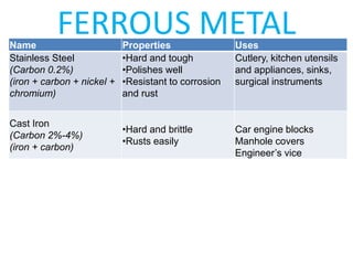 FERROUS METAL 
Name Properties Uses 
Stainless Steel 
(Carbon 0.2%) 
(iron + carbon + nickel + 
chromium) 
•Hard and tough 
•Polishes well 
•Resistant to corrosion 
and rust 
Cutlery, kitchen utensils 
and appliances, sinks, 
surgical instruments 
Cast Iron 
(Carbon 2%-4%) 
(iron + carbon) 
•Hard and brittle 
•Rusts easily 
Car engine blocks 
Manhole covers 
Engineer’s vice 
 