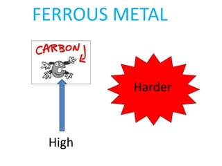 FERROUS METAL 
High 
Harder 
 