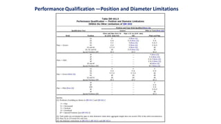 Important qualification ranges must know about welder performance | PDF