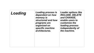 SSOS FOR II BSC CS BASIC LOADER FUNCTIONS | PPTX