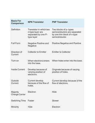 Basis For
Comparison
NPN Transistor PNP Transistor
Definition Transistor in which two
n-type layer are
separated by one P-
type layer
Two blocks of p- types
semiconductors are separated
by one thin block of n-type
semiconductor.
Full Form Negative Positive and
Negative
Positive Negative and Positive
Direction of
Current
Collector to Emitter Emitter to Collector
Turn-on When electrons enters
into the base.
When holes enter into the base.
Inside Current Develop because of
varying position of
electrons.
Originate because of varying
position of holes.
Outside
Current
Current develop
because of the flow of
holes.
Current develop because of the
flow of electrons.
Majority
Charge Carrier
Electron Hole
Switching Time Faster Slower
Minority Hole Electron
 