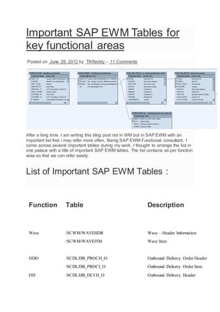 Important SAP EWM Tables for
key functional areas
Posted on June 28, 2012 by TKReddy - 11 Comments
After a long time, I am writing this blog post not in WM but in SAP EWM with an
important list that i may refer more often. Being SAP EWM Functional consultant, I
come across several important tables during my work. I thought to arrange the list in
one palace with a title of important SAP EWM tables. The list contains as per function
wise so that we can refer easily.
List of Important SAP EWM Tables :
Function Table Description
Wave /SCWM/WAVEHDR Wave – Header Information
/SCWM/WAVEITM Wave Item
ODO /SCDL/DB_PROCH_O Outbound Delivery Order Header
/SCDL/DB_PROCI_O Outbound Delivery Order Item
OD /SCDL/DB_DLVH_O Outbound Delivery Header
 