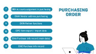 EKKN Account assignment in purchasing
EKPA Partner functions
EKAN Vendor address purchasing
EIPO Item export / import data
7
8
9
1
0
EINA Purchase info record (main data)
1
1
EINE Purchase info record
1
2
www.datasquad.in
 