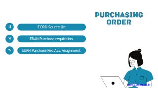 EORD Source list
EBKN Purchase Req Acc Assignment
EBAN Purchase requisition
1
3
1
4
1
5
www.datasquad.in
 