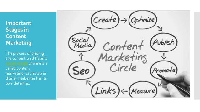 Important
Stages in
Content
Marketing
The process of placing
the content on different
social media channels is
called content
marketing. Each step in
digital marketing has its
own detailing.
 
