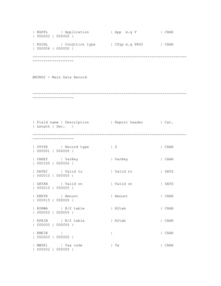 | KAPPL      | Application          | App   e.g V          | CHAR
| 000002 | 000000 |

| KSCHL      | Condition type       | CTyp e.g PR00        | CHAR
| 000004 | 000000 |

-----------------------------------------------------------------------
-------------------



BKOND2 - Main Data Record



-----------------------------------------------------------------------
-------------------




| Field name | Description          | Report header        | Cat.
| Length | Dec.   |

-----------------------------------------------------------------------
-------------------

| STYPE      | Record type          | 2                    | CHAR
| 000001 | 000000 |

| VAKEY      | VarKey               | VarKey               | CHAR
| 000100 | 000000 |

| DATBI      | Valid to             | Valid to             | DATS
| 000010 | 000000 |

| DATAB      | Valid on             | Valid on             | DATS
| 000010 | 000000 |

| KBETR      | Amount               | Amount               | CHAR
| 000015 | 000000 |

| KONWA      | R/2 table            | R2tab                | CHAR
| 000005 | 000000 |

| KPEIN      | R/2 table            | R2tab                | CHAR
| 000005 | 000000 |

| KMEIN      |                      |                      | CHAR
| 000003 | 000000 |

| MWSK1      | Tax code             | Tx                   | CHAR
| 000002 | 000000 |
 
