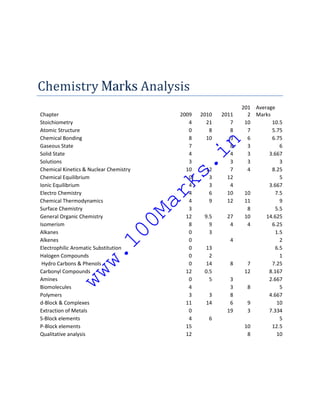 Chemistry Marks Analysis
                                                                  201 Average
Chapter                                      2009   2010   2011     2 Marks
Stoichiometry                                   4     21      7    10       10.5
Atomic Structure                                0      8      8     7       5.75
Chemical Bonding                                8     10      3     6       6.75




                                                      in
Gaseous State                                   7             8     3          6
Solid State                                     4             4     3      3.667
Solutions                                       3             3     3          3




                                               s.
Chemical Kinetics & Nuclear Chemistry          10    12       7     4       8.25
Chemical Equilibrium                            0     3      12                5
Ionic Equilibrium
                                         rk     4     3       4            3.667
Electro Chemistry                               4     6      10    10        7.5
Chemical Thermodynamics                         4     9      12    11          9
                                        Ma

Surface Chemistry                               3                   8        5.5
General Organic Chemistry                      12    9.5    27     10     14.625
                                   00


Isomerism                                       8      9     4      4       6.25
Alkanes                                         0      3                     1.5
Alkenes                                         0             4                2
                          1



Electrophilic Aromatic Substitution             0    13                      6.5
                       w.




Halogen Compounds                               0      2                       1
 Hydro Carbons & Phenols                        0    14       8     7       7.25
Carbonyl Compounds                             12    0.5           12      8.167
               ww




Amines                                          0      5     3             2.667
Biomolecules                                    4            3      8          5
Polymers                                        3     3      8             4.667
d-Block & Complexes                            11    14      6      9         10
Extraction of Metals                            0           19      3      7.334
S-Block elements                                4      6                       5
P-Block elements                               15                  10       12.5
Qualitative analysis                           12                   8         10
 