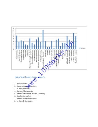 10
                                                                                                                                     12
                                                                                                                                          14
                                                                                                                                               16




                                                                                                     0
                                                                                                              2
                                                                                                                    4
                                                                                                                        6
                                                                                                                            8




8.
7.
6.
5.
4.
3.
2.
1.
                                                                                         Stochiometry
                                                                                     Atomic Structure
                                                                                    Chemical Bonding
                                                                                        Gaseous State
                                                                                            Solid State




Stoichiometry
                                                                                              Solutions




P-Block elements
                                                                           Chemical Kinetics & Nuclear…




Qualitative analysis

d-Block & Complexes
                         ww




Carbonyl Compounds
                                                                                 Chemical Equilibrium
                                                                                     Ionic Equilibrium




General Organic Chemistry




Chemical Thermodynamics
                                                                                    Electro Chemistry
                                    w.
                                                                            Chemical Thermodynamics
                                       1                                            Surface Chemistry
                                                                           General Organic Chemistry




                                        Important Topics (in no order):




Chemical Kinetics & Nuclear Chemistry
                                                                                            Isomerism
                                                                          00
                                                                                               Alkanes
                                                                                               Alkenes
                                                                                Electrophilic Aromatic…
                                                                            Ma
                                                                                 Halogen Compounds
                                                                             Hydro Carbons & Phenols
                                                                                Carbonyl Compounds
                                                                                     rk
                                                                                                Amines
                                                                                         Biomolecules
                                                                                              Polymers
                                                                                              s.
                                                                                 d-Block & Complexes
                                                                                  Extraction of Metals
                                                                                                          in
                                                                                     S-Block elements
                                                                                     P-Block elements
                                                                                   Qualitative analysis
                                                                                                          Series1
 