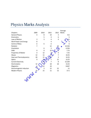 Physics Marks Analysis
                                                      Average
Chapters                    2009   2010   2011   2012 Marks
General Physics                4      8     19      3          8.5
Kinematics                            5      4      6            5
Laws of Motion                 3      3      4      4          3.5




                                                       in
Work Power and Energy          8             4                   6
Centre of Mass                 6      6      6                   6
Rotation                       7            12    24        14.334




                                                 s.
Gravitation                          6       3     4         4.334
SHM                           9      9      10     3          7.75
Properties of Matter          4     12
                                          rk 4     9          7.25
Waves                        12     11      11     7         10.25
Heat and Thermodynamics      20     15      19     3         14.25
                                   Ma

Optics                        9     25       7    12         13.25
Current Electricity                 31       7     8        15.334
                              00


Electrostatics               12      5      18    18         13.25
Magnetics                     4     12      10               8.667
Electromagnetic Induction     7      3      12    22            11
                         1



Modern Physics               31     15      11    13          17.5
                      w.
              ww
 