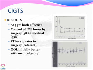 CIGTS
 RESULTS
 At 5 yrs both effective
 Control of IOP lower by
surgery (48%), medical
(35%)
 VF loss greater in
surgery (cataract)
 QOL initially better
with medical group
 