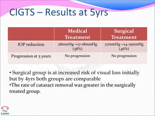 CIGTS – Results at 5yrs
Medical
Treatment
Surgical
Treatment
IOP reduction 28mmHg→17-18mmHg
(38%)
27mmHg→14-15mmHg
(46%)
Progression at 5 years No progression No progression
• Surgical group is at increased risk of visual loss initially
but by 4yrs both groups are comparable
•The rate of cataract removal was greater in the surgically
treated group.
 