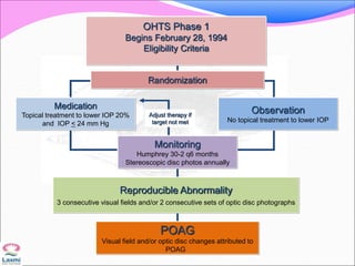 OHTS Phase 1
Begins February 28, 1994
Eligibility Criteria
Medication
Topical treatment to lower IOP 20%
and IOP < 24 mm Hg
Observation
No topical treatment to lower IOP
Randomization
Reproducible Abnormality
3 consecutive visual fields and/or 2 consecutive sets of optic disc photographs
Monitoring
Humphrey 30-2 q6 months
Stereoscopic disc photos annually
POAG
Visual field and/or optic disc changes attributed to
POAG
Adjust therapy if
target not met
 