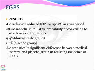 EGPS
 RESULTS
-Dorzolamide reduced IOP by 15-22% in 5 yrs period
-At 60 months ,cumulative probability of converting to
an efficacy end point was
13.4%(dorzolamide group)
14.1%(placebo group)
-No statistically significant difference between medical
therapy and placebo group in reducing incidence of
POAG
 
