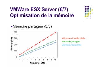 VMWare ESX Server (6/7)
Optimisation de la mémoire

 Mémoire partagée (3/3)


                          Mémoire virtuelle totale
                          Mémoire partagée
                          Mémoire récupérée
 