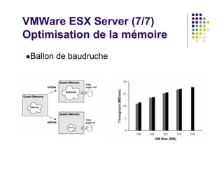 VMWare ESX Server (7/7)
Optimisation de la mémoire
 Ballon de baudruche
 