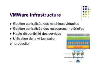 VMWare Infrastructure
  Gestion centralisée des machines virtuelles
  Gestion centralisée des ressources matérielles
  Haute disponibilité des services
  Utilisation de la virtualisation
en production
 