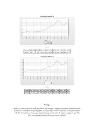 Portugal

Depois de ver estes gráficos, pode perceber-se que Portugal é um país que importa mais mercadorias
 e serviços do estrangeiro do que a exporta, ou seja, compra mais do que vende. Como por exemplo
 31% das mercadorias e serviços que importamos são provenientes de Espanha, enquanto que 26%
                      das exportações portuguesas têm como destino Espanha.
 