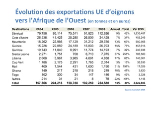 Évolution des exportations UE d’oignons vers l’Afrique de l’Ouest  (en tonnes et en euros) Source: Eurostat 2009 